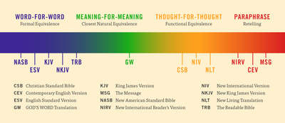Bible Translation Approaches: Contrasting Closest Natural Equivalence to Formal Equivalence